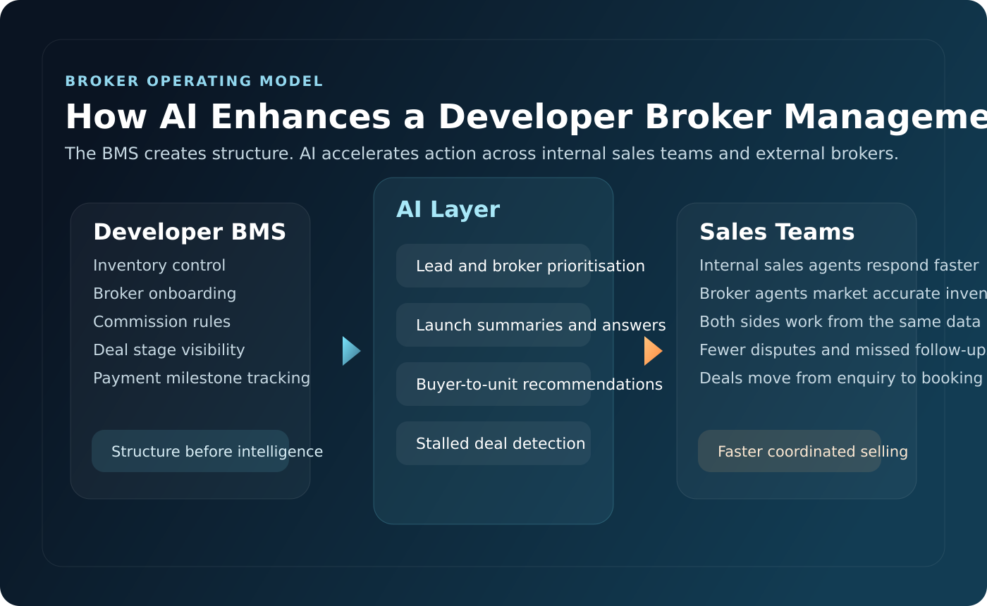 Visual showing how a broker management system connects developers, internal sales teams, brokers, and commissions in one workflow