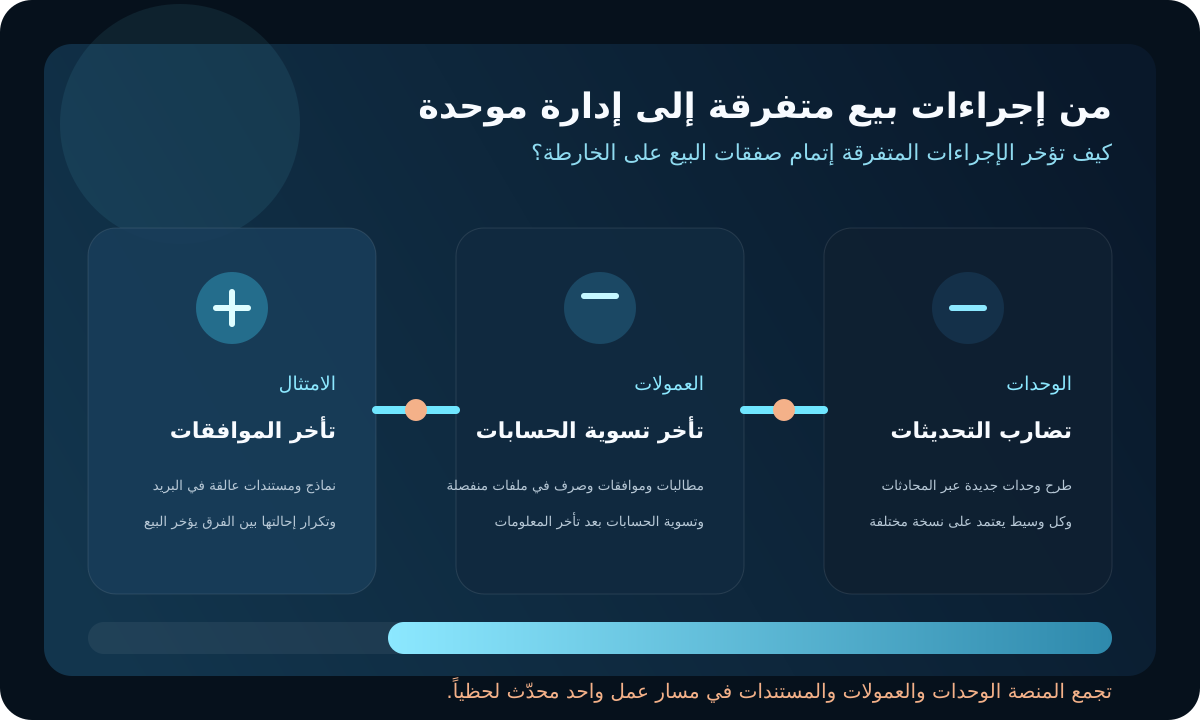 رسم يوضح كيف تؤخر إدارة الوحدات والعمولات والامتثال المنفصلة عمل الفرق العقارية في الإمارات