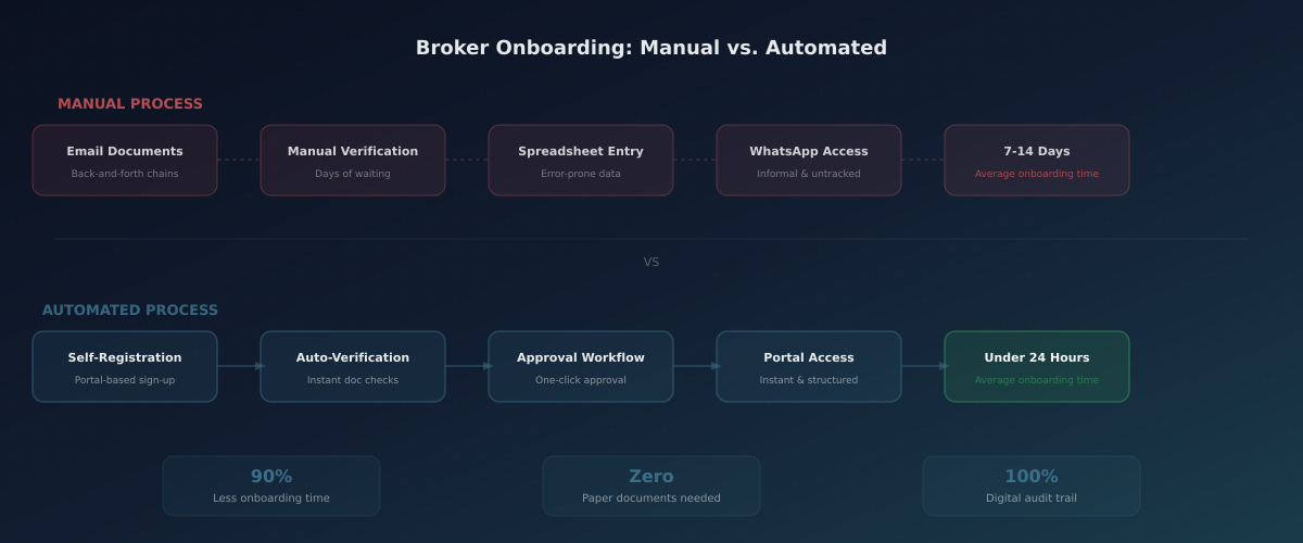 Comparison showing manual broker onboarding taking 7-14 days versus automated onboarding completing in under 24 hours