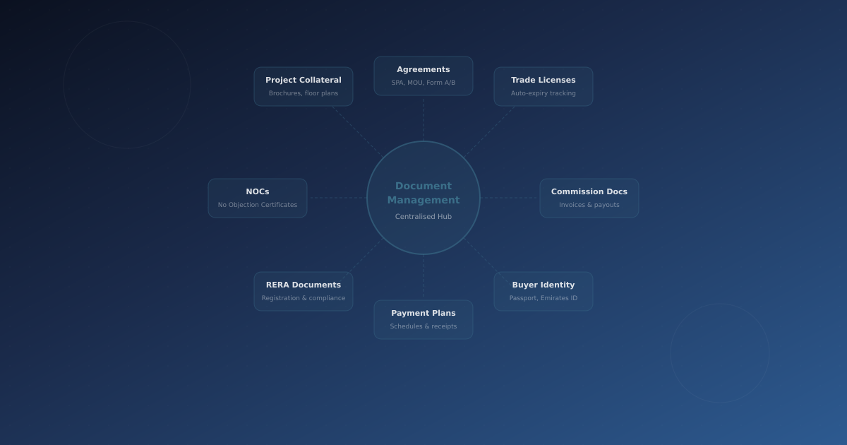 Real Estate Document Management Software: Why Developers Need More Than Shared Drives