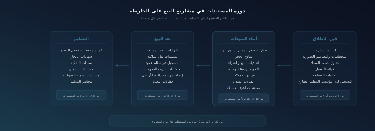 رسم يوضح المراحل الأربع لإنشاء مستندات العقار على الخارطة من ما قبل الإطلاق إلى التسليم