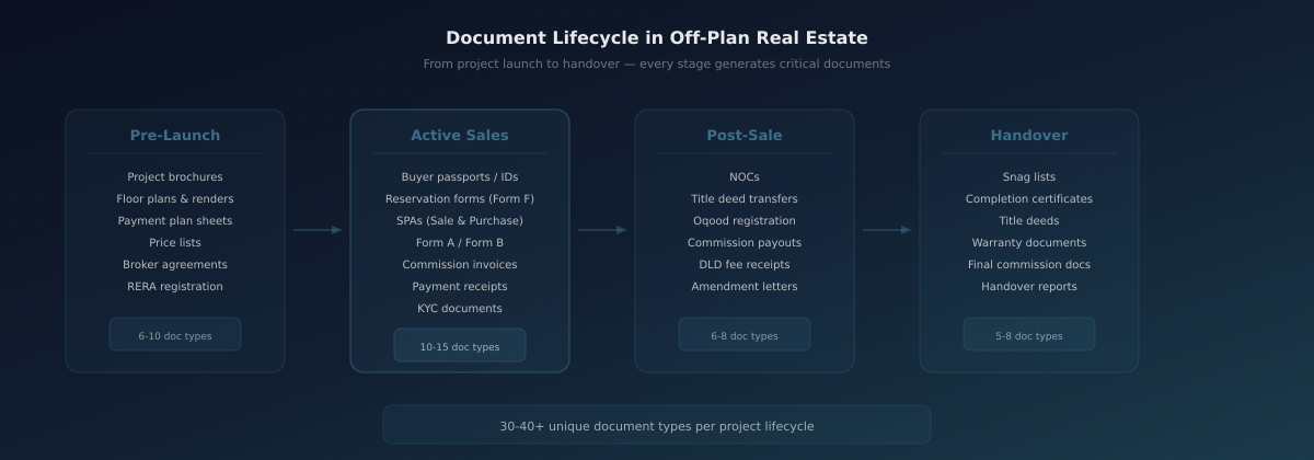Visual showing the four phases of document creation in off-plan real estate — from pre-launch through handover
