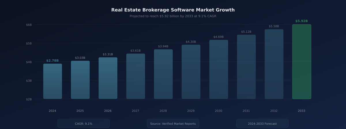 Chart showing the real estate brokerage software market growing from $2.78 billion in 2024 to $5.92 billion by 2033