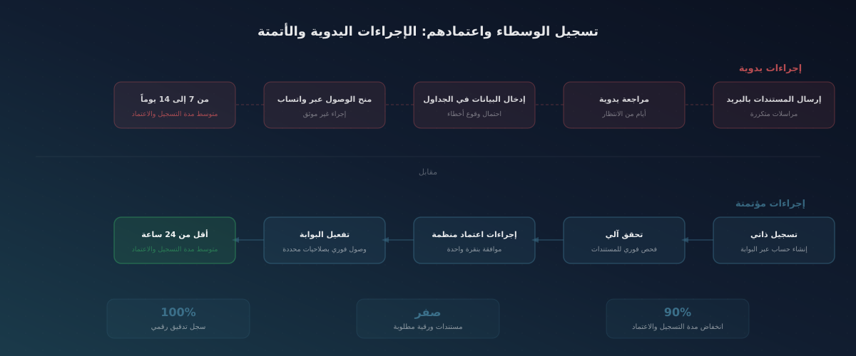 مقارنة توضيحية بين تسجيل الوسطاء يدوياً خلال 7 إلى 14 يوماً والتسجيل المؤتمت خلال أقل من 24 ساعة